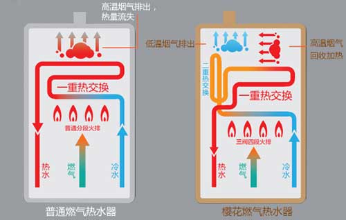 櫻花雙驅(qū)恒溫燃氣熱水器：0.5℃智控恒溫，盡享舒適沐浴