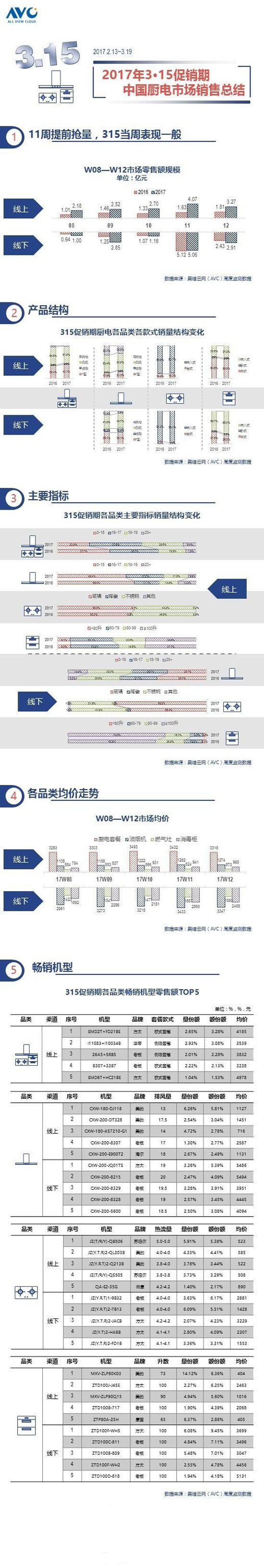 2017年315促銷期廚衛(wèi)電器市場(chǎng)銷售總結(jié)
