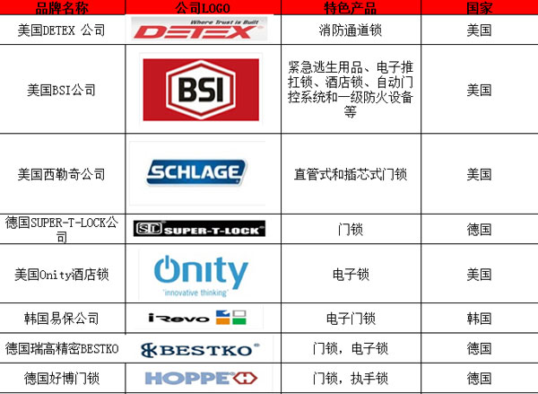 國(guó)外著名鎖具品牌有哪些？以下為你匯總