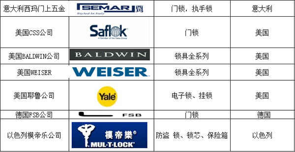 國(guó)外著名鎖具品牌有哪些？以下為你匯總