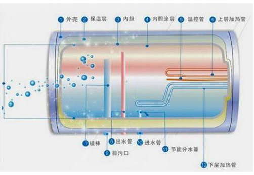 奧帥出品：電熱水器結構功能全解密