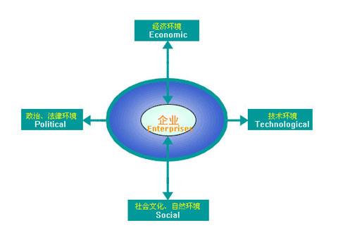 以PEST分析法對(duì)陶瓷企業(yè)作深度剖析