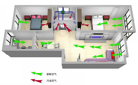 簡單介紹新風系統的五大類型