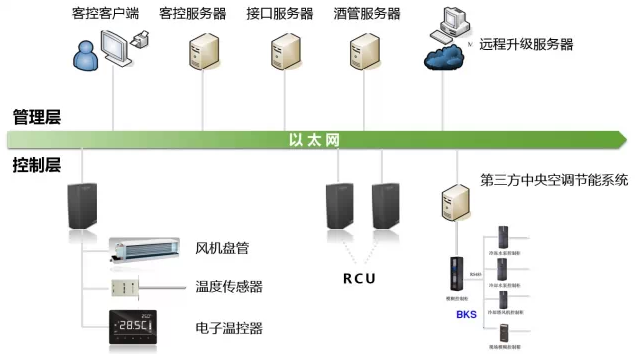 著名安防品牌羅格朗為你介紹酒店客房控制系統