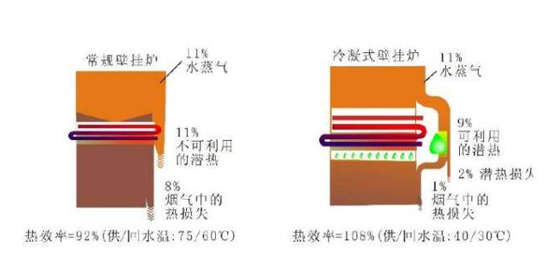 冷凝式壁掛爐與普通壁掛爐的區別在哪里?
