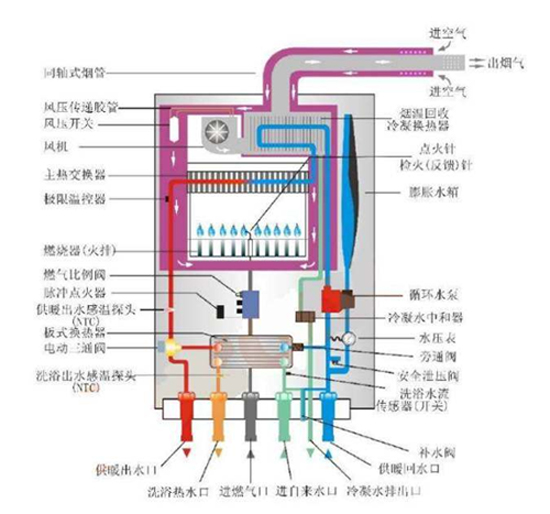 冷凝式壁掛爐與普通壁掛爐的區別在哪里?