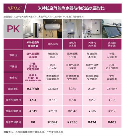后起之秀空氣能熱水器緣何能撼動傳統熱水器地位?