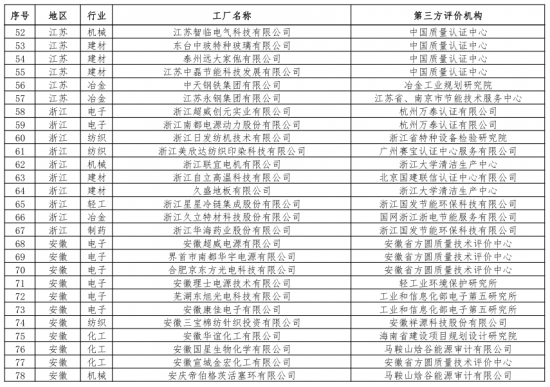 第二批綠色制造名單出爐 多個知名電子、電器企業(yè)入選