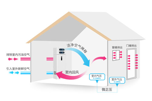 解決霧霾問題，中國十大新風系統品牌真不錯!
