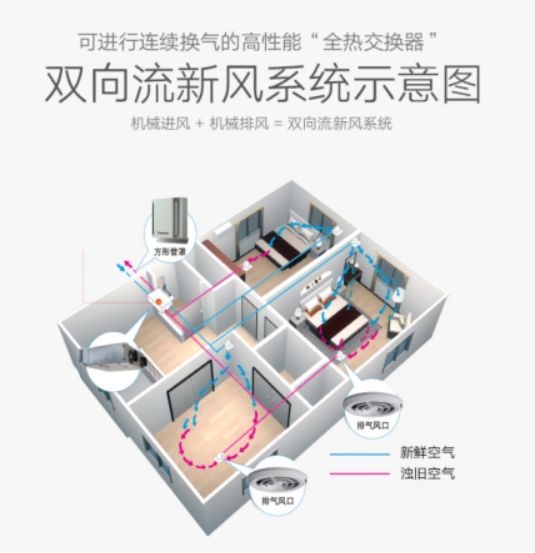 中義新風(fēng)提示您：對自己好點，建一所會呼氣的房子吧