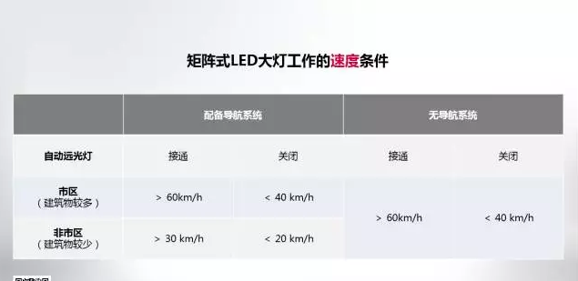 奧迪矩陣式LED智能大燈，看得遠(yuǎn)才安全！