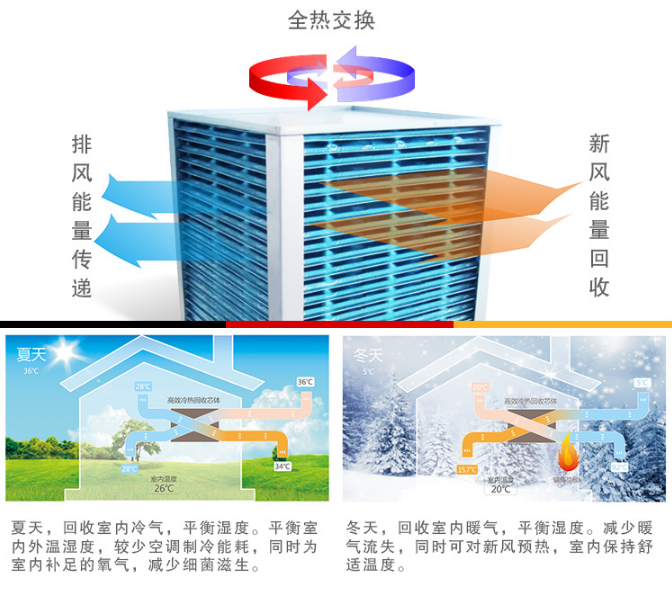 新風系統算是霧霾之下產物，但霧霾絕非新風系統的全部