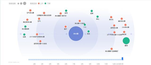 狂熱消費(fèi)后進(jìn)入緩和期 凈水器加盟商需尋找未來(lái)風(fēng)口