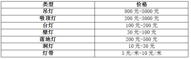 選購燈飾如此糾結，買燈到底要看什么？
