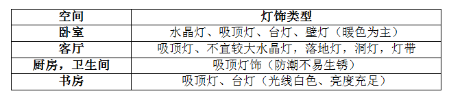 選購燈飾如此糾結，買燈到底要看什么？