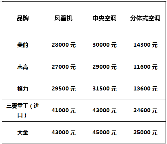 避暑神器|風管機、中央空調、分體式空調哪家強？