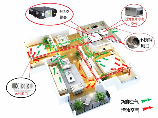 新風系統(tǒng)是選擇頂送風還是地送風？別糾結，告訴你就是