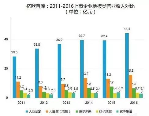盤點上市的木地板企業，他們2017年的成績如何？