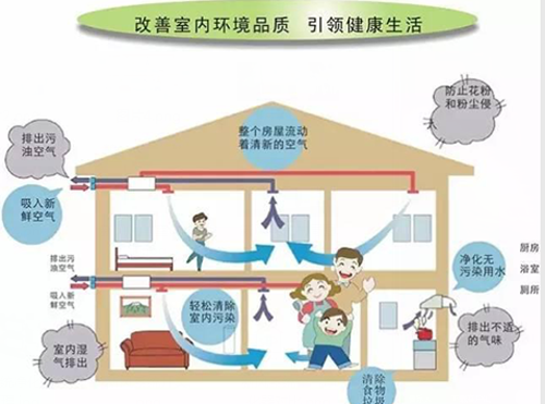 室內(nèi)安裝那種類型的新風(fēng)系統(tǒng)保養(yǎng)維護(hù)費(fèi)用較低？