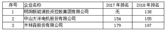全國(guó)LED封裝排名第一的木林森在廣東企業(yè)排名第幾？
