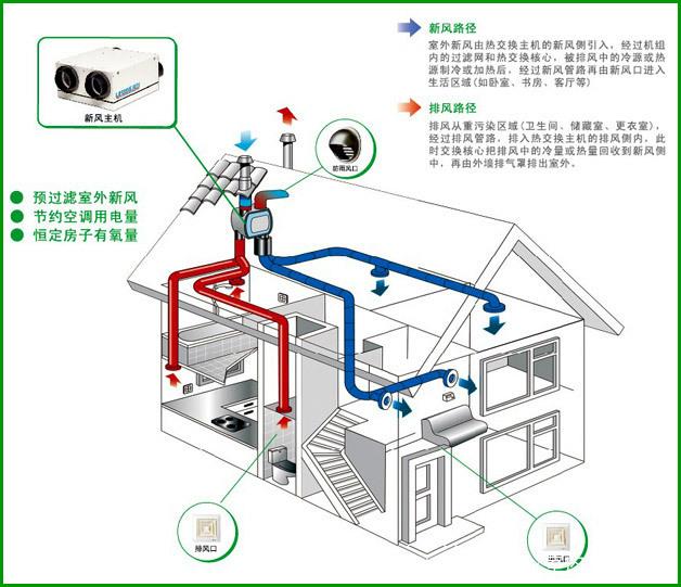 關于新風系統的那些梗，這篇文章可解答