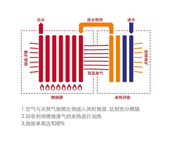品牌產品|按需供暖 艾瑞科低氮冷凝壁掛爐是這樣做的