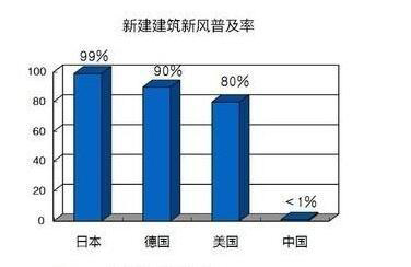 了解空氣環境與新風系統，開啟環保健康新生活