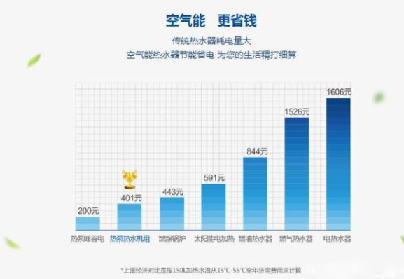 從三點(diǎn)為大伙兒初略提供一下空氣能熱水器對比燃?xì)鉄崴?的不同