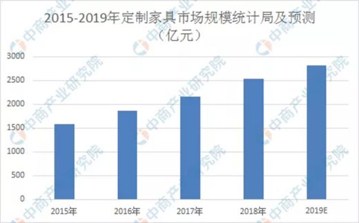 選擇智藝全屋定制，選擇300財(cái)富計(jì)劃，就是選擇億萬藍(lán)海市場