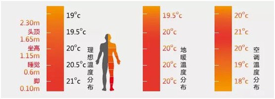 歐思丹水系統(tǒng)“空調(diào)+地暖”二聯(lián)供，冬暖夏涼一樣舒適