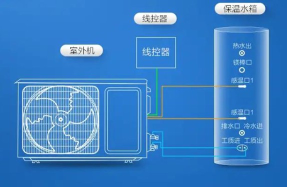 擁有一款海爾空氣能熱水器，安全便捷，高效節能