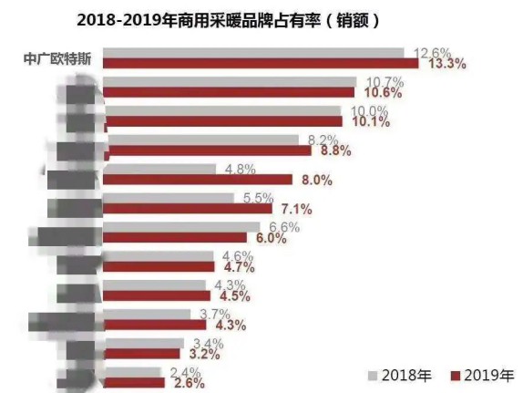 市場占有率快速增長，自身快速發(fā)展， 中廣歐特斯空氣能有何秘訣?