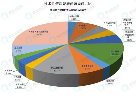 從售后大數(shù)據(jù)，看壁掛爐市場(chǎng)新變化！ 