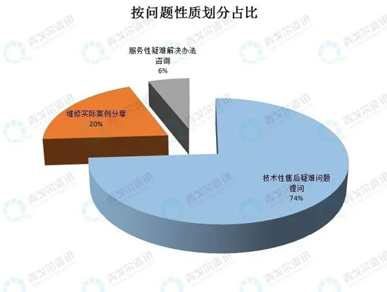 從售后大數(shù)據(jù)，看壁掛爐市場(chǎng)新變化！ 