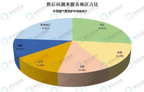 從售后大數(shù)據(jù)，看壁掛爐市場(chǎng)新變化！ 