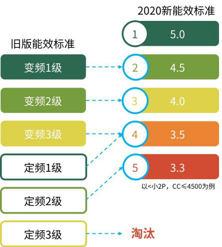 從此買新一級(jí)能效空調(diào)吧，電費(fèi)不貴又解暑