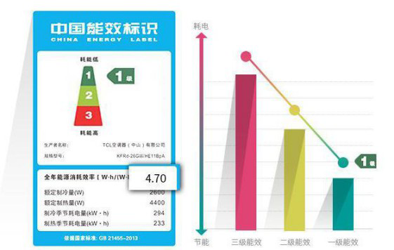選購變頻空調(diào)或有貓膩，請看看這些參數(shù)