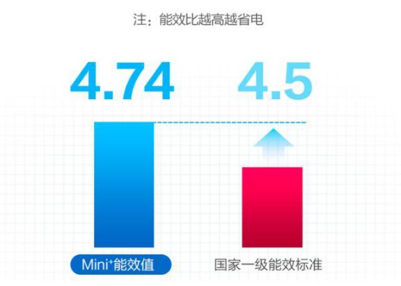 選購變頻空調(diào)或有貓膩，請看看這些參數(shù)