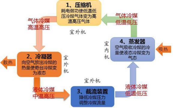 選購變頻空調(diào)或有貓膩，請看看這些參數(shù)