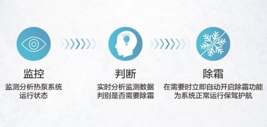 海爾新品|四季好用的空氣能，南北使用不受限