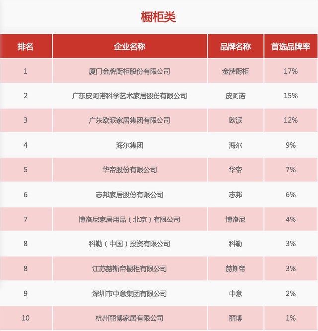 31家廚電品牌上榜“2020中國房地產(chǎn)500強首選供應商”