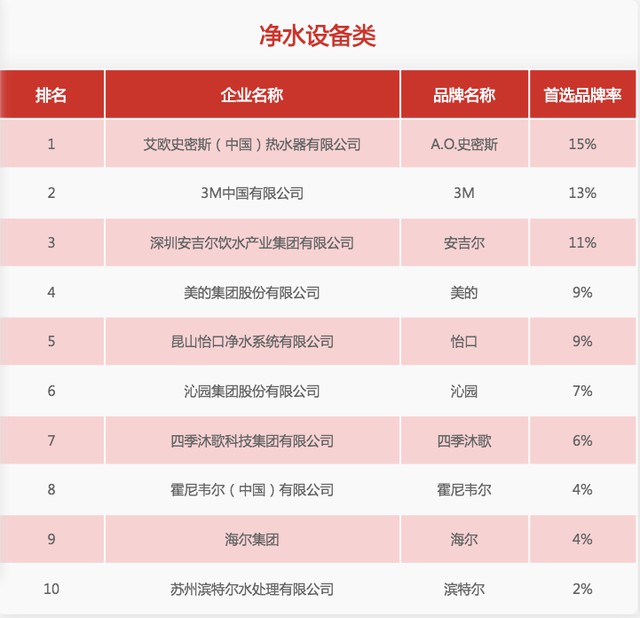 31家廚電品牌上榜“2020中國房地產(chǎn)500強首選供應商”