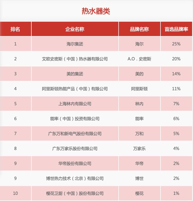 31家廚電品牌上榜“2020中國房地產(chǎn)500強首選供應商”