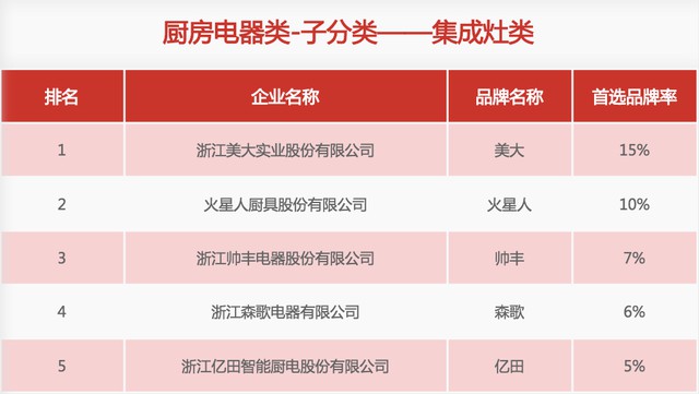 31家廚電品牌上榜“2020中國房地產(chǎn)500強首選供應商”
