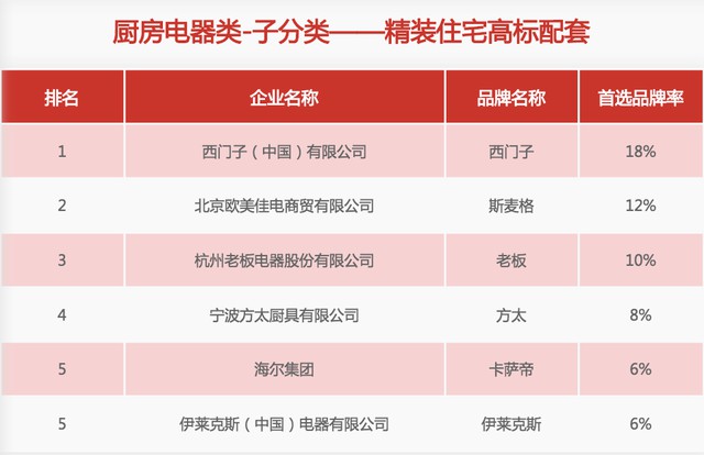 31家廚電品牌上榜“2020中國房地產(chǎn)500強首選供應商”