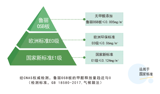 魯麗家居無醛添加的秘密——MDI生態膠黏劑