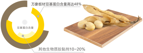 健康新主張 守護(hù)家的溫暖：萬象第三代豆基蛋白板材閃亮登場!